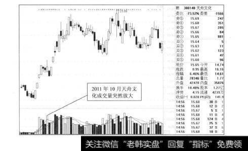 图4-22011年天舟文化的走势图