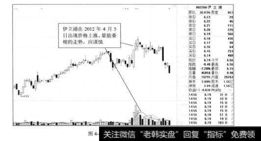 图4-4伊立浦2012年的走势图