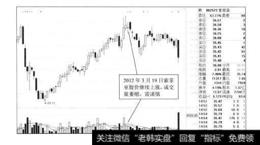 图4-5索菲亚2012年的走势图