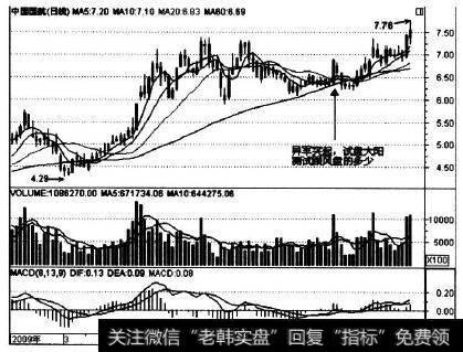 601111在2009年6月9日的走势实例