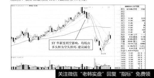 图4-9ST华新2012年的走势图