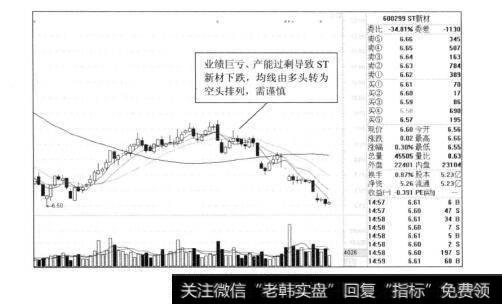 图4-10ST新材2012年的走势图