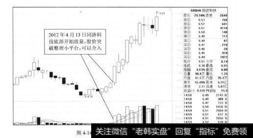 图4-14同济科技2012年的日线走势图