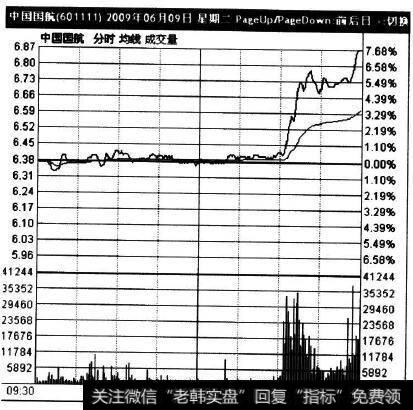 601111在2009年6月9日的走势实例