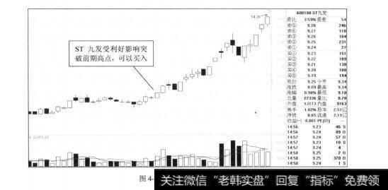 图4-20ST九发突破前期高点