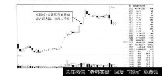 图4-21荣之联2012年的走势图