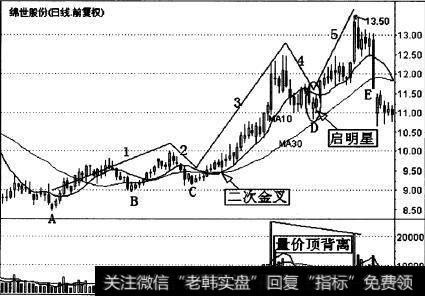 绵世股份(000609)的一段日K线走势图