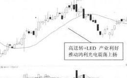 20日均线擒获黑马股