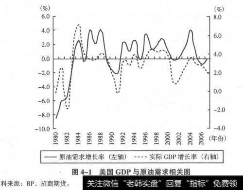 美国GDP与原油需求相关图