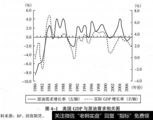 美国GDP与原油需求相关图