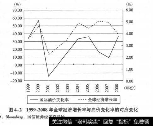 1999-2008年全球经济增长率与油价变化率的对应变化