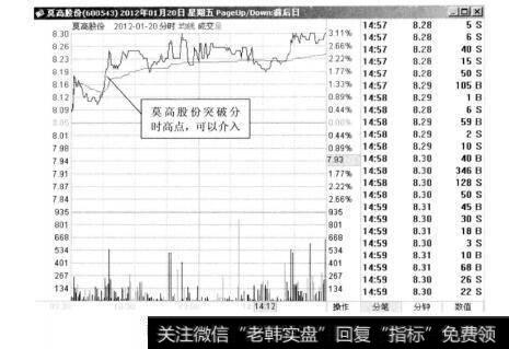 图5-19莫高股份2012年1月20日的分时图