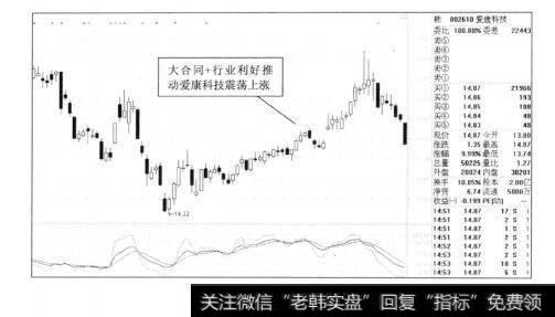 图5-26爱康科技2012年的走势图