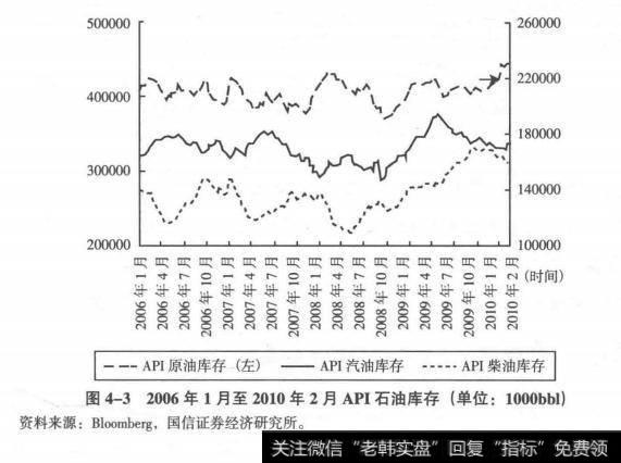 2006年1月至2010年2月API石油库存