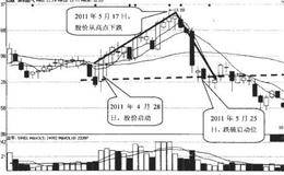 倒V形顶形态的实例分析