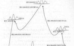 在炒股过程中的战略原则有哪些？