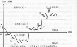 股市中的三大战略区域分别都有哪些战术技术呢？