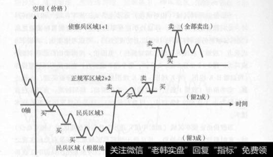 <a href='/caijunyi/290233.html'>股市</a>中的三大战略区域分别都有哪些战术技术呢？