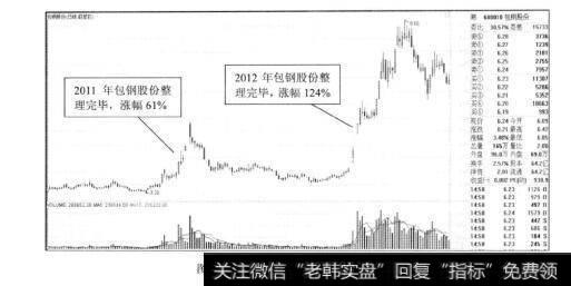 图6-7包钢股份横盘整理完毕后的涨幅