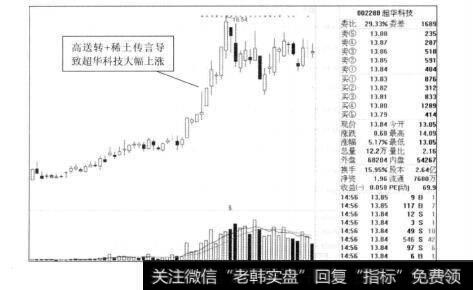 图6-16超华科技2012年的走势图