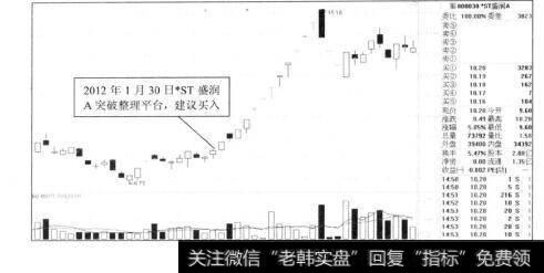 图6-20‘ST盛润A的“起涨点”