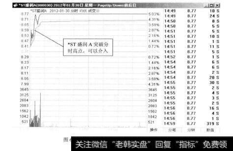 图6-21ST盛润A2012年1月30日的分时图