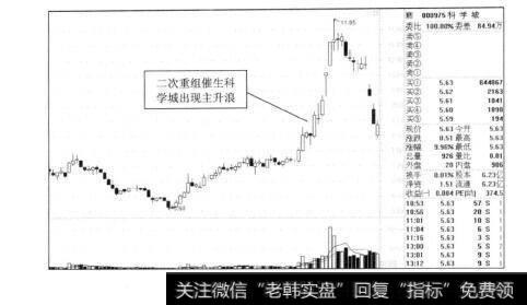 图7-1科学城2011年的走势图