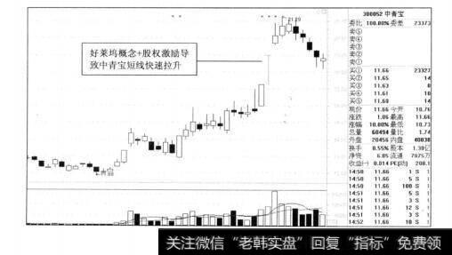 图7-62011年中青宝的走势图
