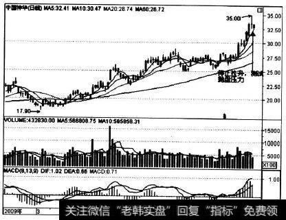 601088在2009年7月6日的走势实例