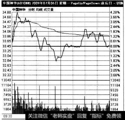 601088在2009年7月6日的走势实例