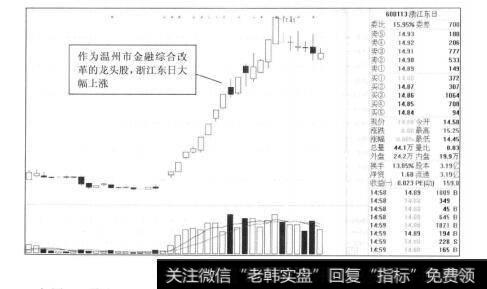 图8-7浙江东日2012年的走势图