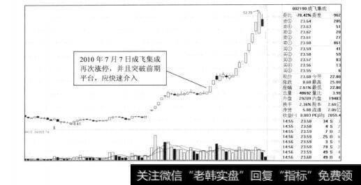 图8-10成飞集成的最佳买点