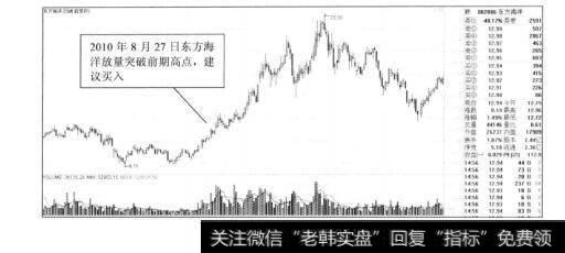 图8-24东方海洋突破前高买入