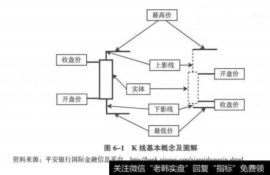 K线基本概念及图解