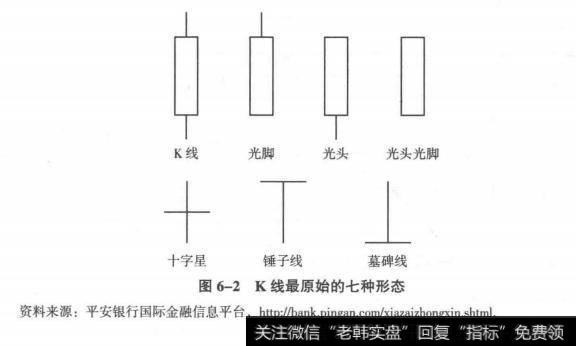 K线最原始的七种形态