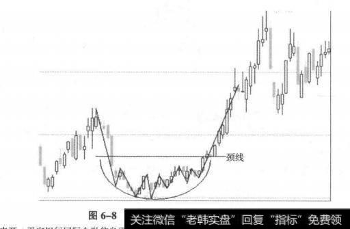 K线图经典图解一圆弧底