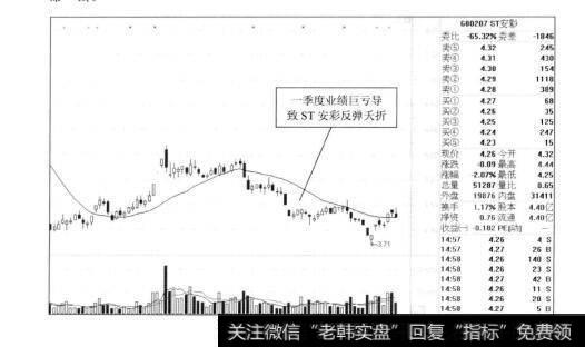 图9-3ST安彩2012年的走势图