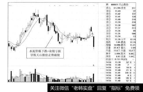 图9-16天山股份2012年的走势图