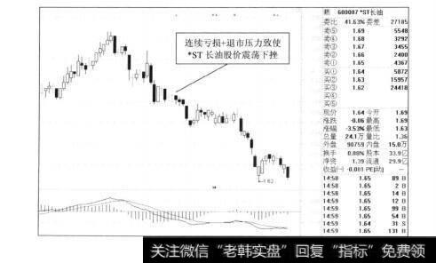 图9-19·ST长油2012年的走势图