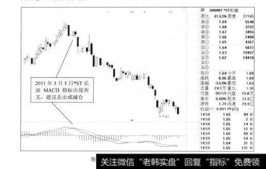 图9-20·ST长油MACD指标出现死叉