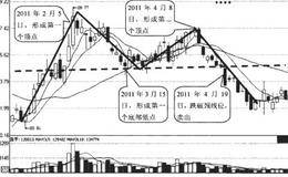 M形顶形态的实际操作