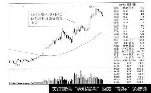 图10-1凯乐科技2012年的走势图