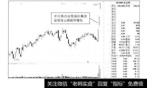 图10-6连云港2012年的走势图