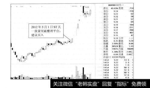 图1010ST天一的短期买入点