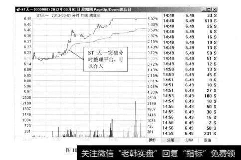 图10-11ST天-2012年3月1日的分时图