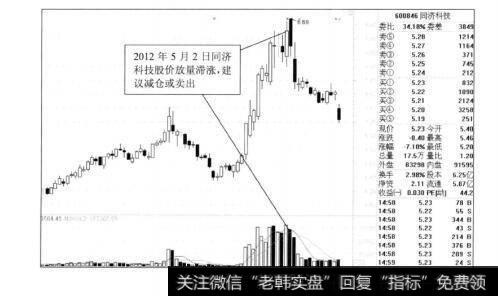 图10-20同济科技短线卖出点