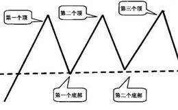 三重顶形态的特点