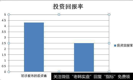 投资回报率比较