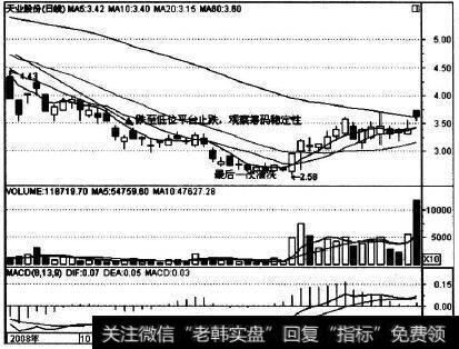 600807在2008年下半年的走势实例