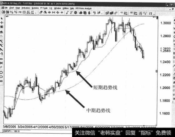 交易趋势直到趋势反转如何操作？